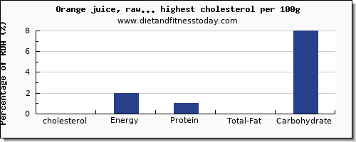 cholesterol and nutrition facts in fruit juices per 100g
